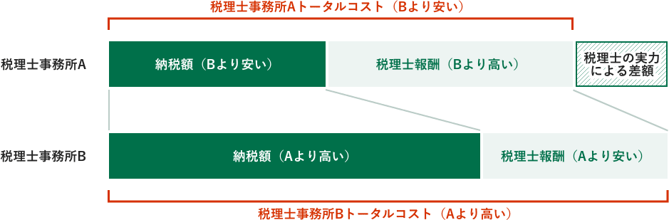 税理士事務所のトータルコストの比較